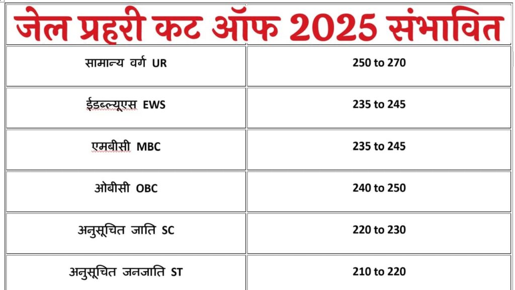 Rajasthan Jail Prahari Cut Off 2025